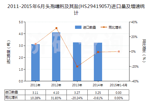 2011-2015年6月頭孢噻肟及其鹽(HS29419057)進口量及增速統(tǒng)計